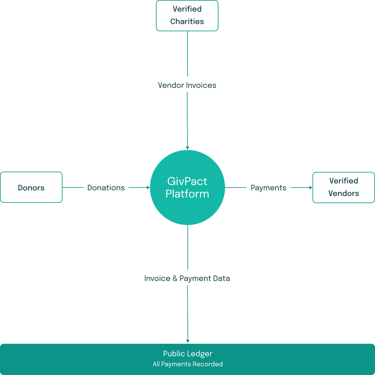 GivPact platform model